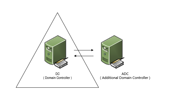Domain Controller Os Xây dựng Additional Domain Controller trên Windows Server 2016 ...
